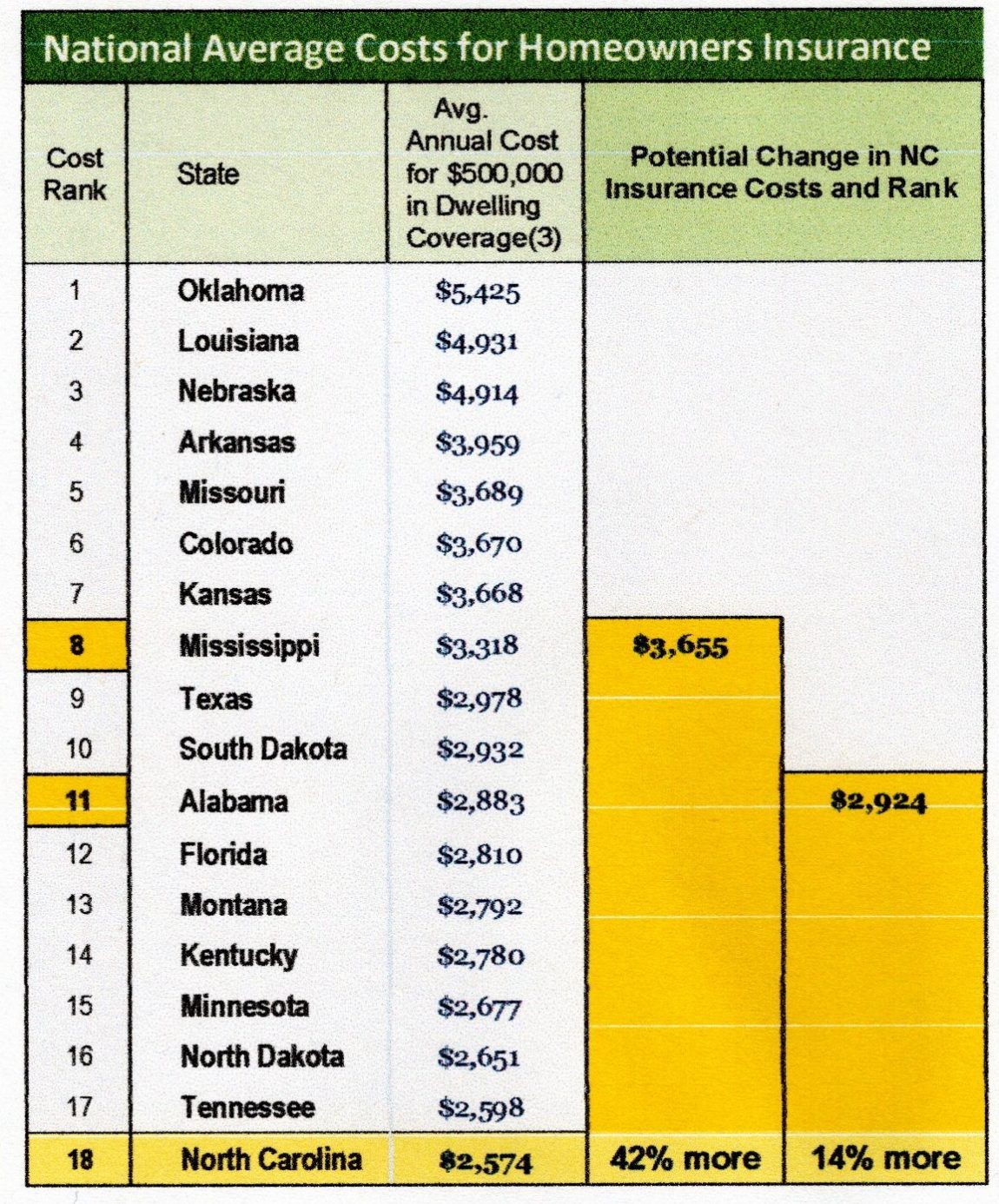 A table showing the national average costs for homeowners insurance, and the potential change in costs and rankings for North Carolina based on proposed rate increases by the NC Rate Board, Jan. 3, 2024.